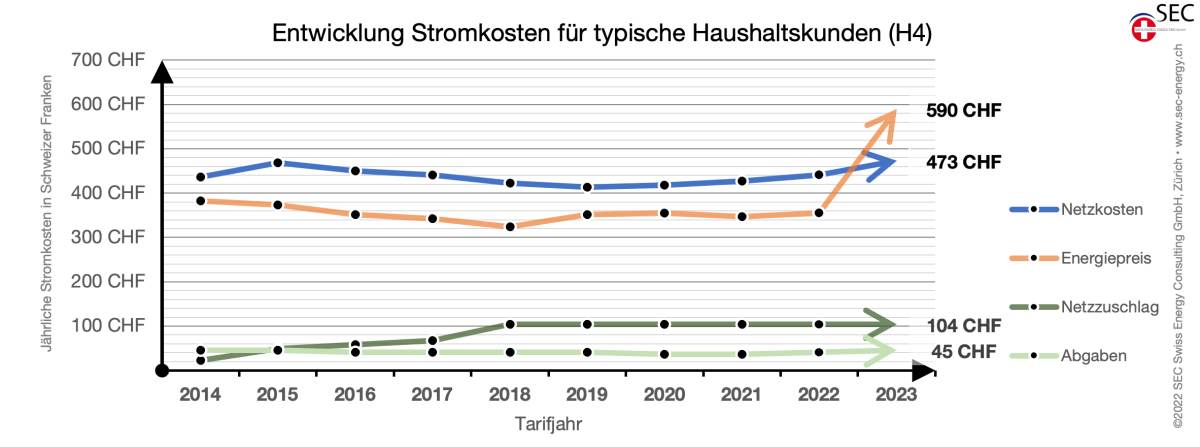 Entwicklung Schweizer Strompreise für einen typischen Haushalts-Kunden (H4) [gemäss ElCom Medienmitteilungen]