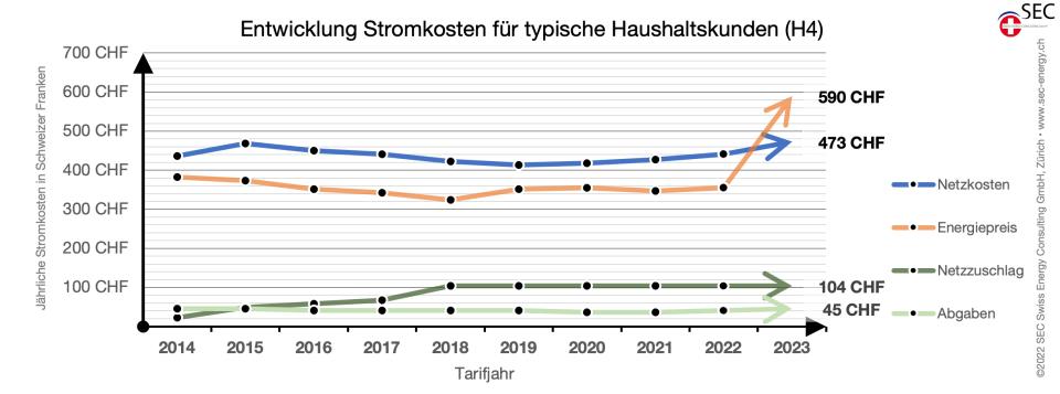 Entwicklung Schweizer Strompreise für einen typischen Haushalts-Kunden (H4) [gemäss ElCom Medienmitteilungen]