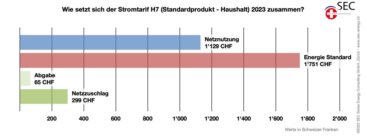 Strompreise 2023 Schweiz