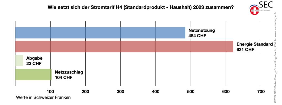 Strompreise 2023 Schweiz