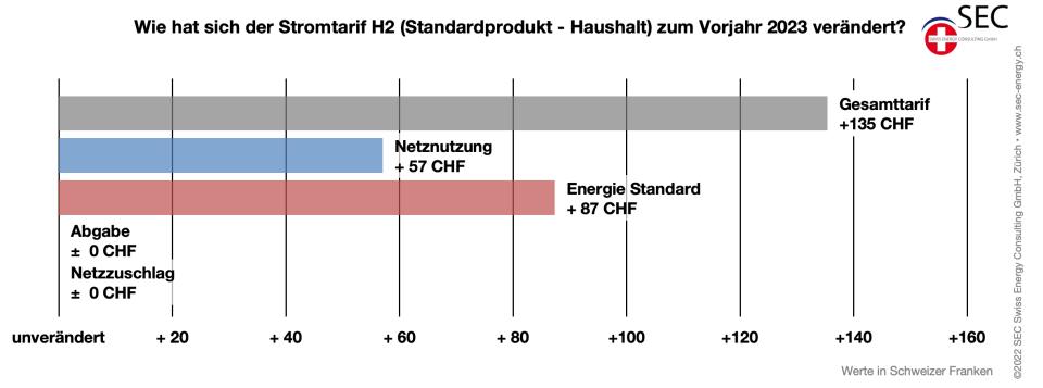 Strompreise 2024 Schweiz