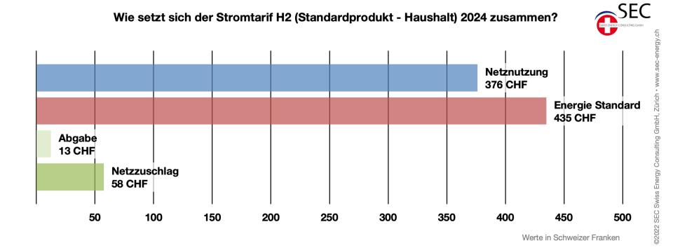 Strompreise 2024 Schweiz