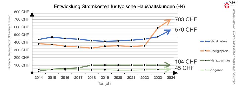 Strompreise 2024 Schweiz