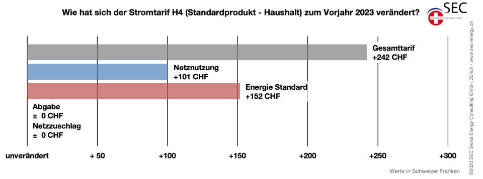Strompreise 2024 Schweiz