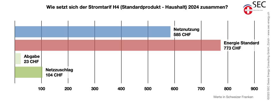 Strompreise 2024 Schweiz