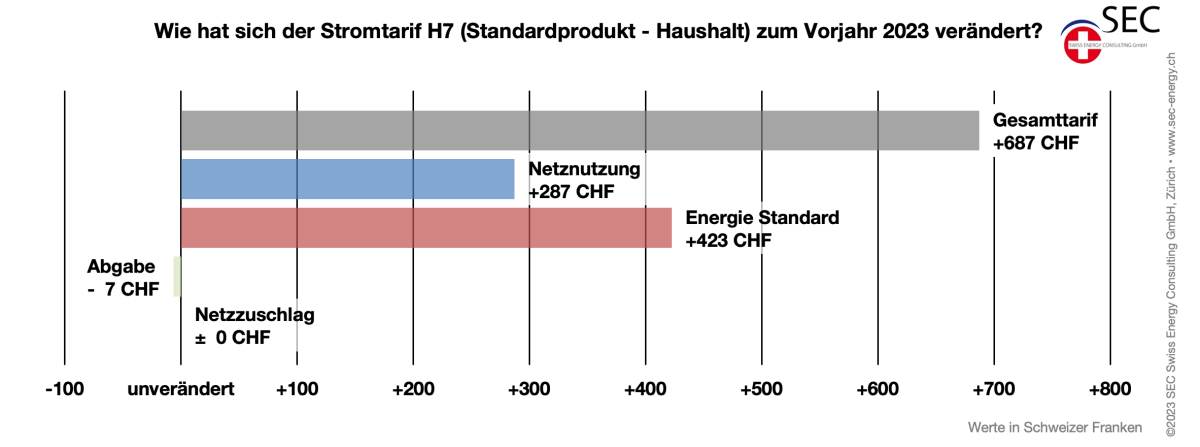 Strompreise 2024 Schweiz