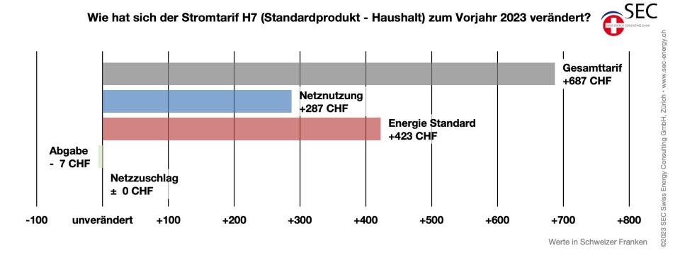 Strompreise 2024 Schweiz
