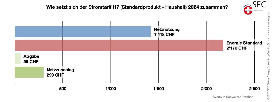 Strompreise 2024 Schweiz