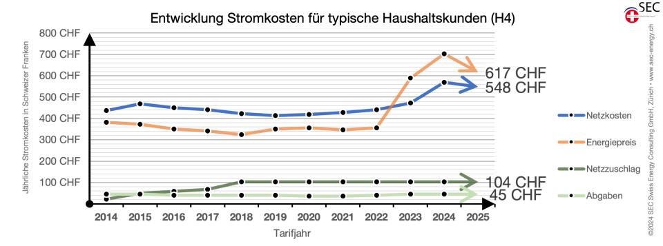 Strompreise 2025 Schweiz