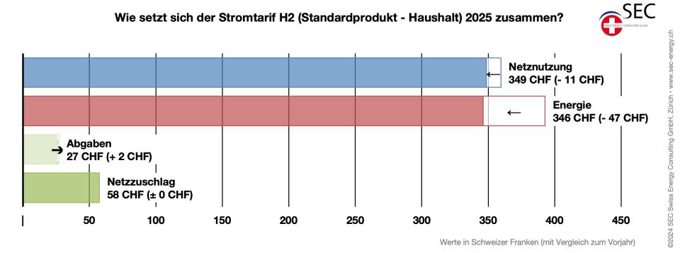 Strompreise 2025 Schweiz