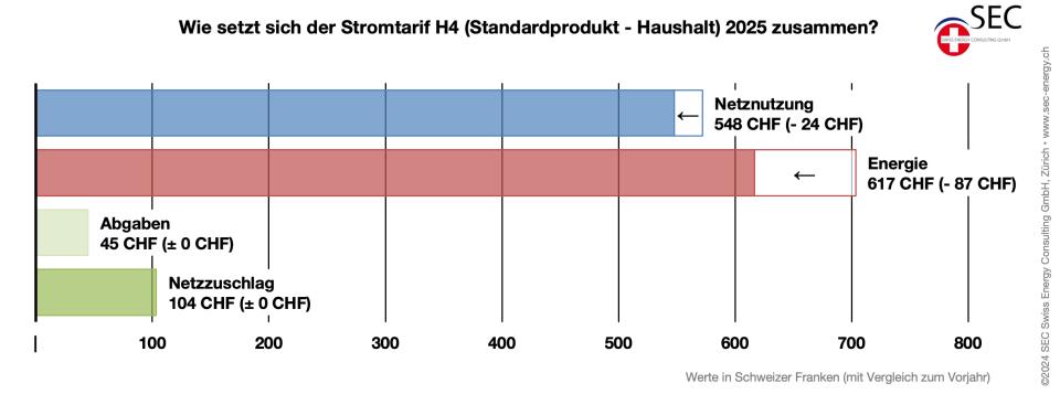 Strompreise 2025 Schweiz