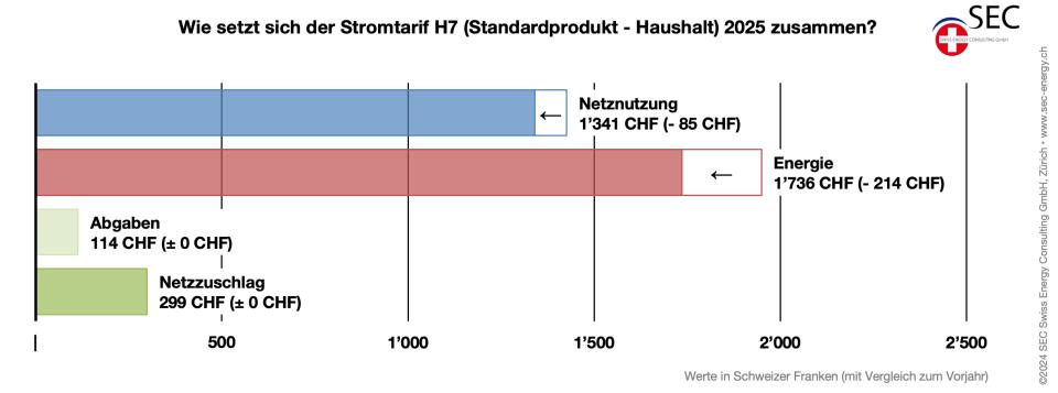 Strompreise 2025 Schweiz