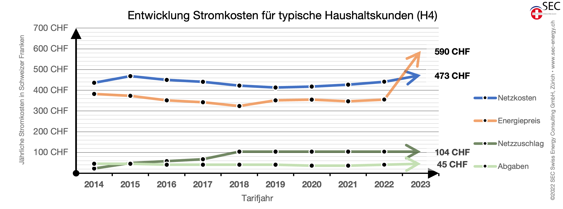 Entwicklung Schweizer Strompreise für einen typischen Haushalts-Kunden (H4) [gemäss ElCom Medienmitteilungen]