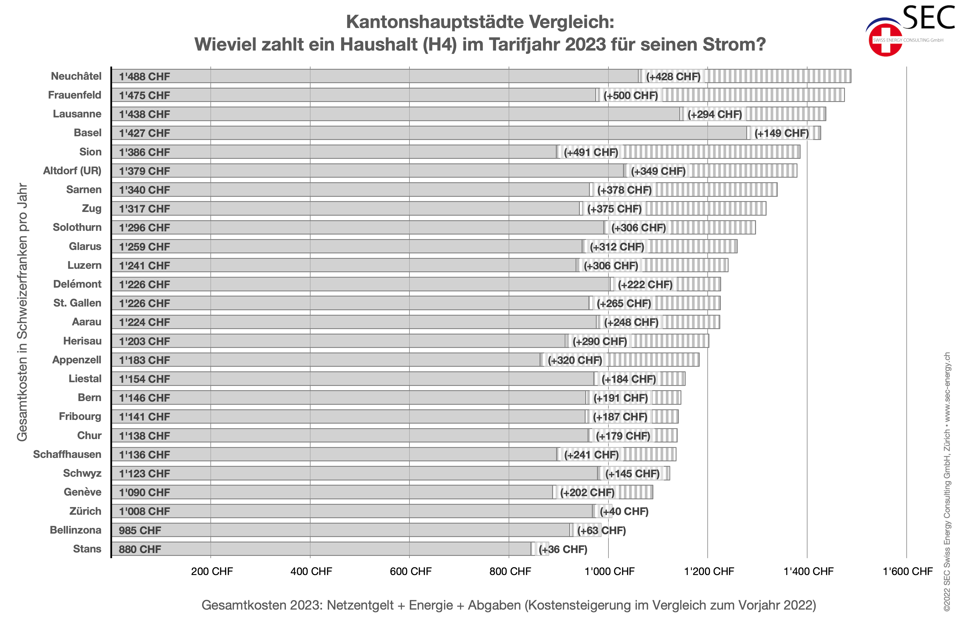 Kantonshauptstädte Vergleich: Wieviel zahlt ein Haushalt (H4) im Tarifjahr 2023 für seinen Strom?